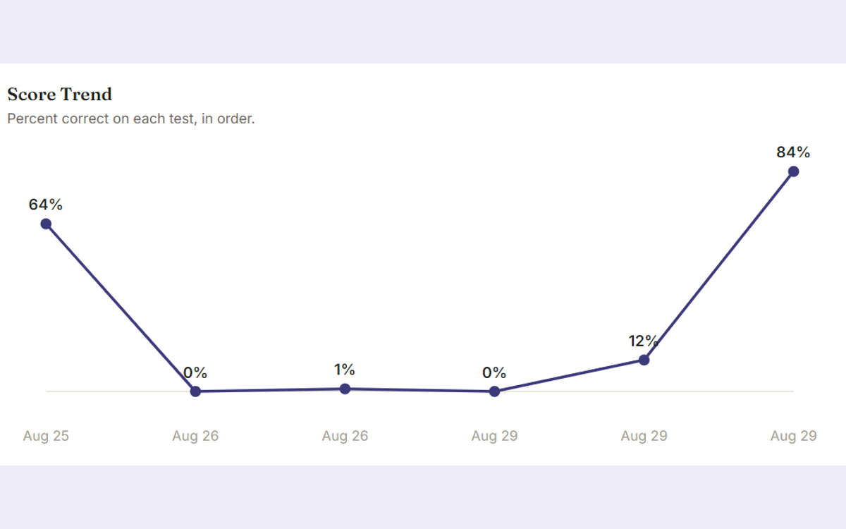 Screenshot of the score progress chart plotted across every test taken