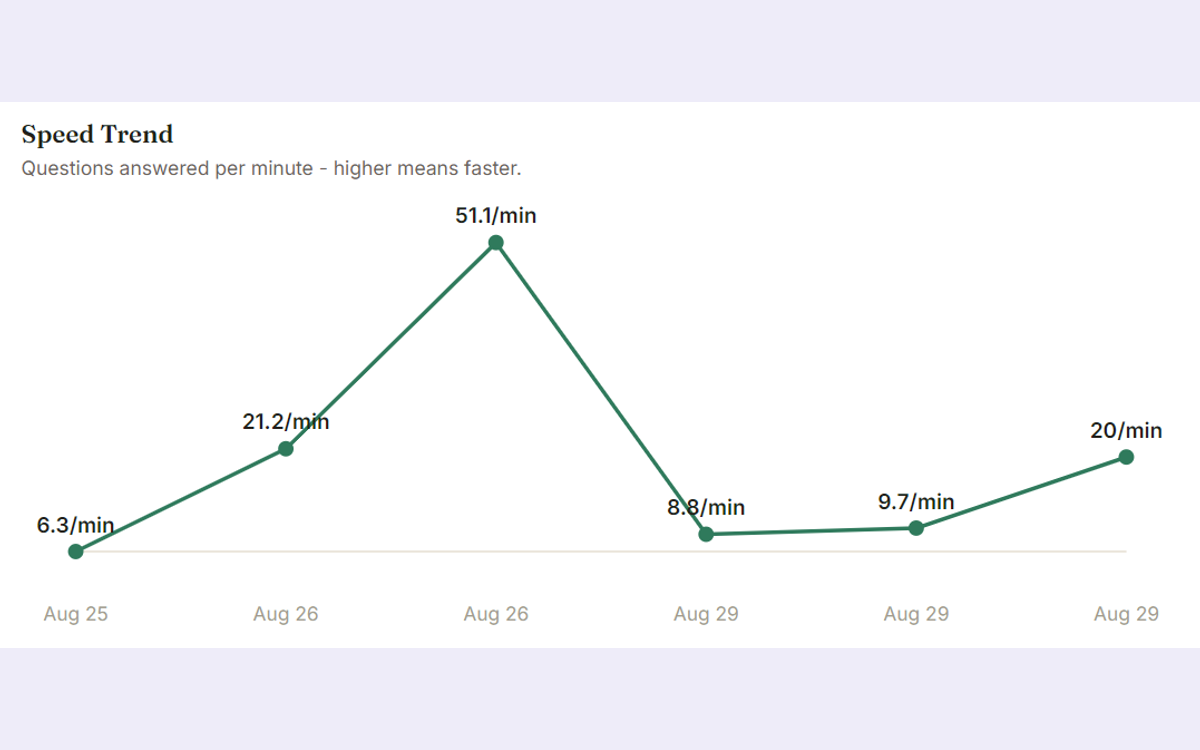 Screenshot of the speed progress chart plotted across every test taken